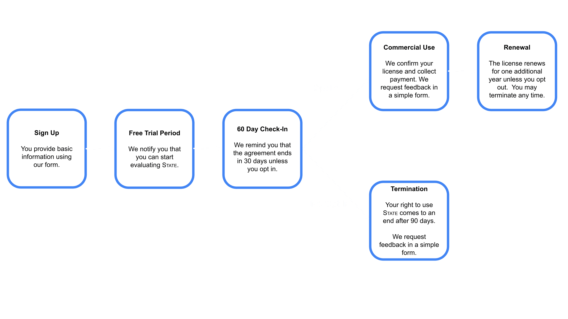 Commercial License Chart